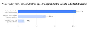 New Survey Reveals 63% of Canadians Won't Buy from a Company with a Poorly Designed Website