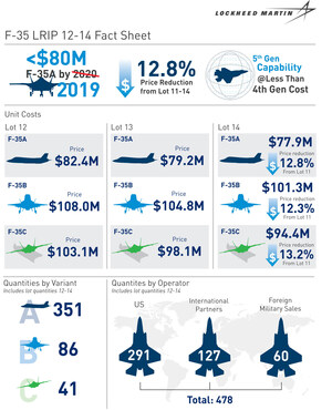 Pentagon and Lockheed Martin Reach Agreement Reducing F-35A Cost by 12.8 Percent