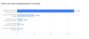 Bitcoin Ownership Survey Reveals 5.3% Of UK Citizens Own Bitcoin, While 6.8% Are Planning To Buy Some