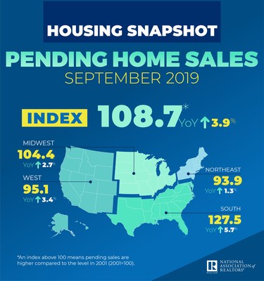 Pending Home Sales Rise 1.5% In September | Markets Insider