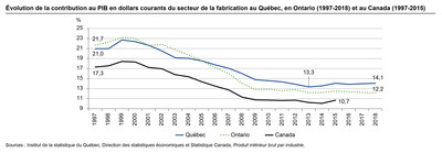 Évolution de la contribution au PIB en dollars courants du secteur de la fabrication au Québec, en Ontario (1997-2018) et au Canada (1997-2015) (Groupe CNW/Institut de la statistique du Québec)