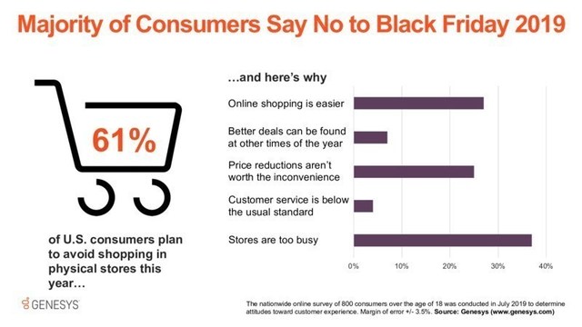 Retailers may be in for an unwelcome surprise this holiday shopping season. A recent survey from Genesys finds a large percentage of U.S. consumers plan to avoid the stores on Black Friday 2019 for a host of reasons.