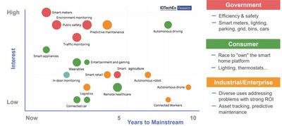 IoT Applications: IDTechEx Forecasts Great Opportunities to Come