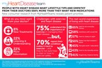 People With Heart Disease Want Lifestyle Tips and Empathy From Their Doctors 550% More Than They Want New Medications