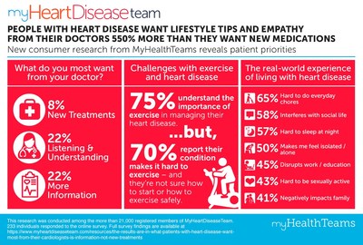 New research among members of MyHeartDiseaseTeam, the social network for people living with heart disease, reveals patient priorities. People want lifestyle tips and empathy from their doctors 550% more than they want new medications. Survey respondents report wide-ranging impact of the disease on their quality of life. And while most understand the importance of diet and exercise in managing their condition, the majority are not getting the practical advice they need to safely adopt new habits. New research among members of MyHeartDiseaseTeam, the social network for people living with heart disease, reveals patient priorities. People want lifestyle tips and empathy from their doctors 550% more than they want new medications. Survey respondents report wide-ranging impact of the disease on their quality of life. And while most understand the importance of diet and exercise in managing their condition, the majority are not getting the practical advice they need to safely adopt new habits.