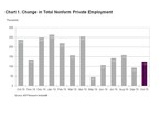 ADP National Employment Report: Private Sector Employment Increased by 125,000 Jobs in October
