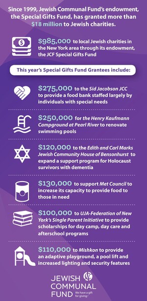 Jewish Communal Fund Special Gifts Fund Announces Grants of Nearly $1 million to Jewish Charities