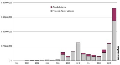 Auction turnover on works by Claude and François-Xavier Lalanne (2000-2019*)