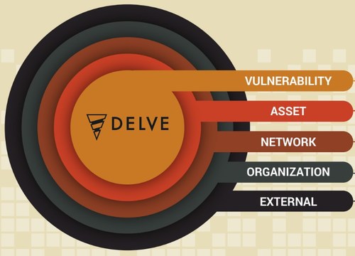 Delve's Contextual Prioritization generates a vulnerability risk score based on a comprehensive view of the asset and enterprise environment, as well as the overall business and external factors. This multi-layered analysis is in stark contrast to existing vulnerability scoring methods that generate the same, one-size-fits-all score for every vulnerability, independent of the enterprise network on which it resides.