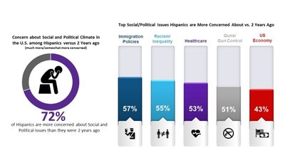 Leveraging The Socio-Political Climate To Drive Deeper Connections With Hispanic Consumers