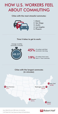 According to a Robert Half survey, 50% of professionals said their work commute is stressful. In addition, 45% of respondents lamented that their trip to the office is too long, up from 30% in a similar 2017 survey. See the infographic for a full breakdown of the most stressful and longest commutes: https://www.roberthalf.com/blog/how-us-workers-feel-about-commuting.