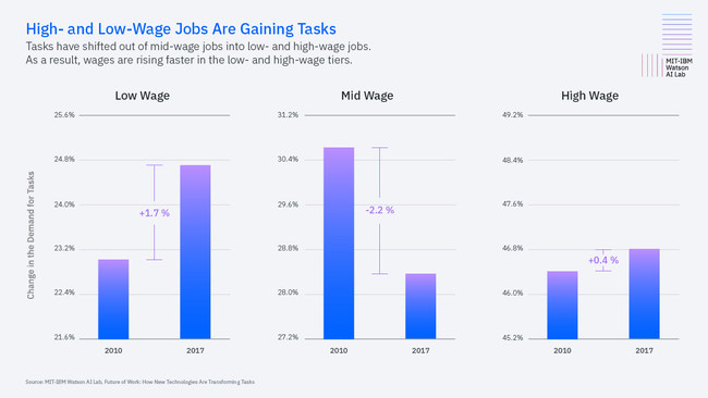 High- and Low-Wage Jobs Are Gaining Tasks