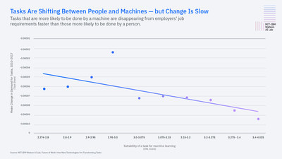 Tasks Are Shifting Between People and Machines - but Change is Slow