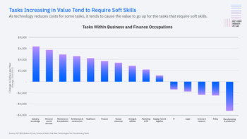 Tasks Increasing in Value Tend to Require Soft Skills