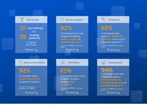 Global Software Provider Longview Once Again Achieves Excellent Rankings in BARC's Annual BI Analytics User Survey