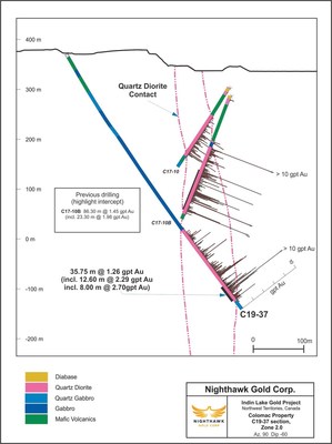 Figure 2.  Cross Section – Zone 2.0 - Drillhole C19-37 (CNW Group/Nighthawk Gold Corp.)