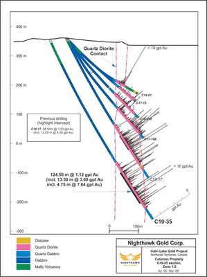 Figure 4.  Cross Section – Zone 1.5 - Drillhole C19-35 (CNW Group/Nighthawk Gold Corp.)