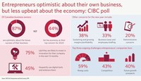 Entrepreneurs optimistic about their own business, but worried about economy: CIBC poll