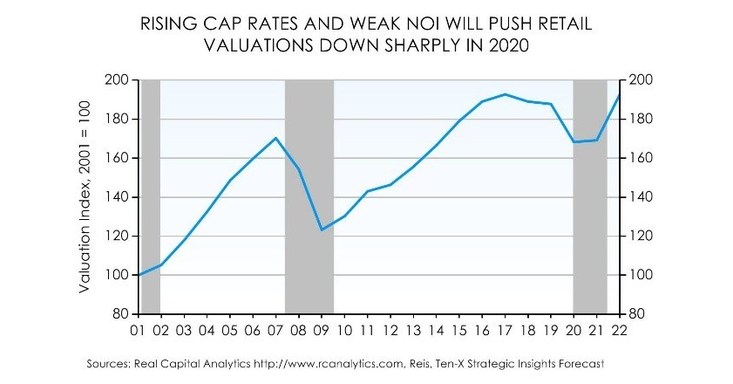 Retail Market Continues To Struggle In Q2 2019 Though Overall Sentiment For Strategic Investments Remains Strong