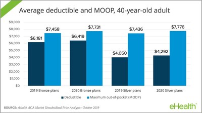 Out-of-pocket costs are increasing in 2020. Out-of-pocket costs are increasing in 2020.