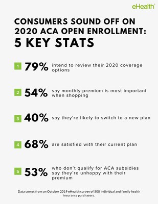 5 key survey stats on open enrollment shoppers. 5 key survey stats on open enrollment shoppers.