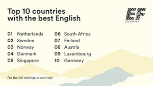 Informe EF EPI 2019, el mayor ranking mundial de nivel de inglés