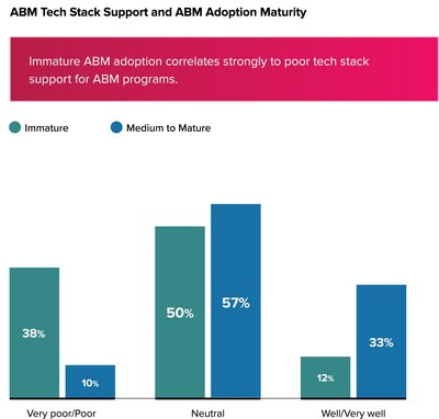 Demandbase launches ABM Stack Evaluator to help marketers match the ...