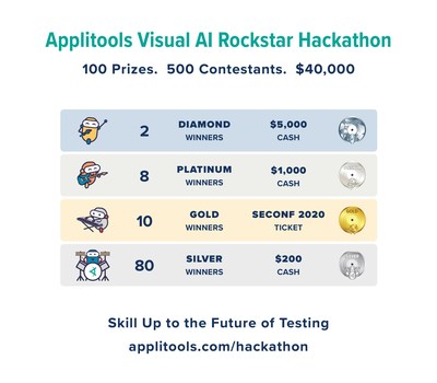 Applitools Visual AI Rockstar Hackathon is free to enter and people from anywhere in the world are eligible to qualify. The contest is officially open until November 30, 2019 at midnight Pacific Time. Winners will be announced no later than January 15, 2020. The contest will be limited to the first 500 contestants that successfully complete the challenge and submit their results. For a full list of eligibility criteria and contest rules, visit applitools.com/hackathon.