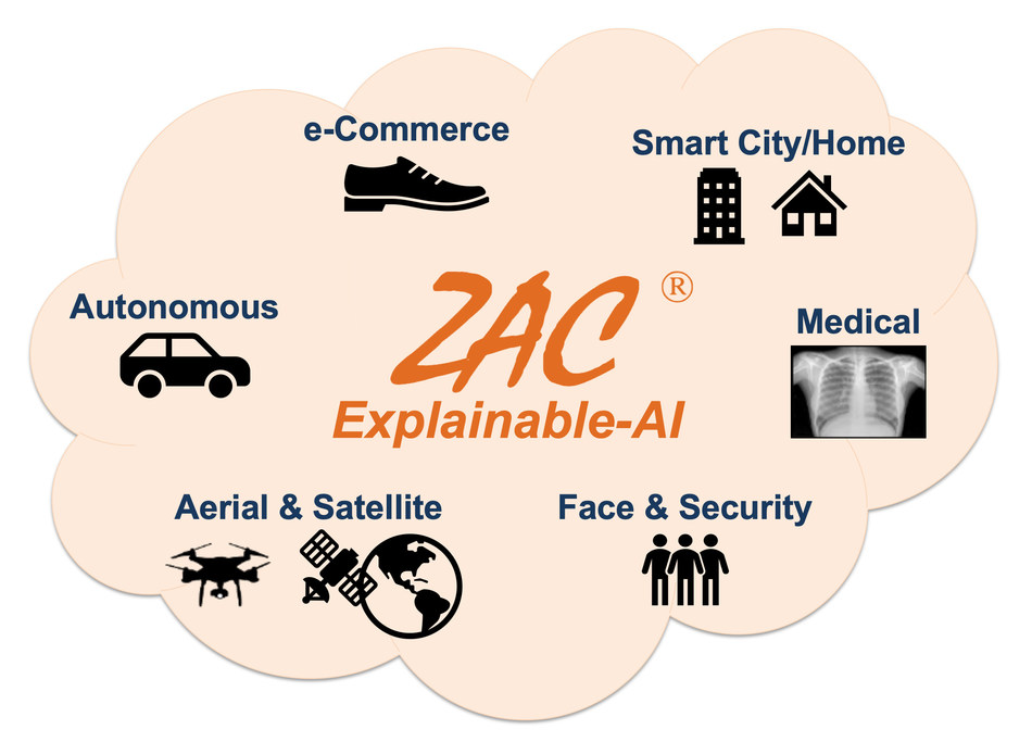 ZAC’s Explainable-AI enabling wide variety of applications. ZAC’s Explainable-AI enabling wide variety of applications.