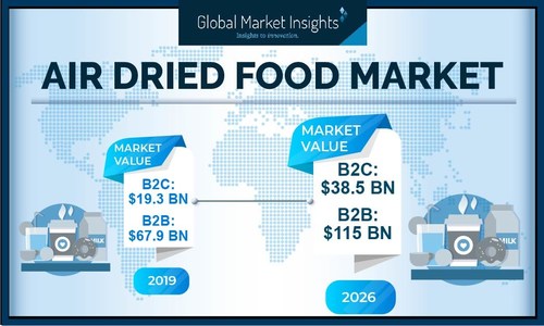 Air Dried Food Market for B2C is set to achieve over 10% CAGR up to 2025, owing to favorable trends associated with packaged foods.