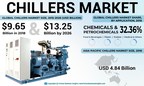 Chillers Market to Reach USD 13.25 Billion by 2026, Increasing Industrialization in Several Countries Across the World to Aid Growth, Says Fortune Business Insights
