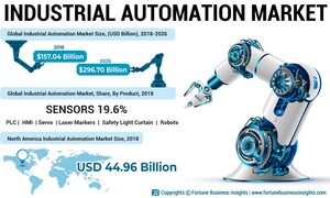 Industrial Automation Market Will Rise at a CAGR of 8.4%; Increasing Demand for AI-Based Industrial Robots Will Aid Growth, Says Fortune Business Insights