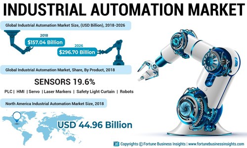 Industrial Automation Market Will Rise at a CAGR of 8.4%; Increasing ...