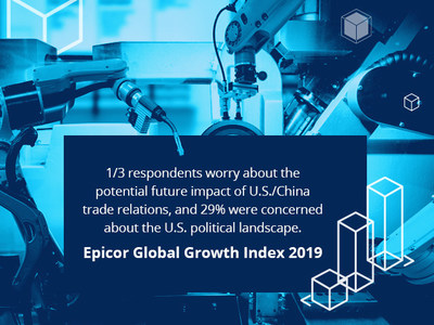 “The information in the Global Growth Index empowers businesses so they can make strategic plans that will best position them for the future.” Steve Murphy, CEO, Epicor Software Corporation
