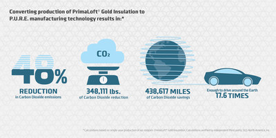 Converting production of PrimaLoft Gold Insulation to P.U.R.E. manufacturing technology results in:*