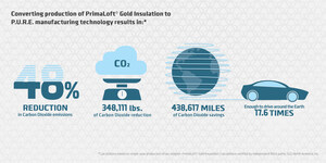 PrimaLoft® P.U.R.E.™ Manufacturing Technology Reduces Carbon Emissions by up to 48%