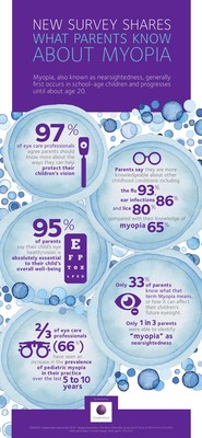 Infographic: Harris Poll survey results released by CooperVision detail what U.S. parents and eye care professionals know about myopia, also known as nearsightedness. Infographic: Harris Poll survey results released by CooperVision detail what U.S. parents and eye care professionals know about myopia, also known as nearsightedness.