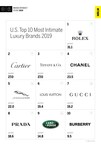 Luxury Ranked Second-to-Last in MBLM's Brand Intimacy 2019 Study