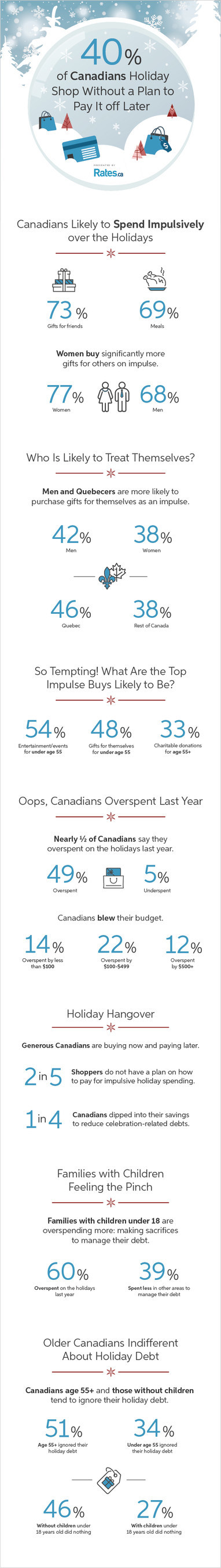 Close to Half of Canadians Holiday Shop without a Plan on How to Pay Off Debt Later: National Survey (CNW Group/Rates.ca)