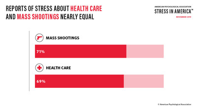 Americans cite health care (69 percent) and mass shootings (71 percent) as a significant source of stress. Americans cite health care (69 percent) and mass shootings (71 percent) as a significant source of stress.