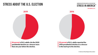 More than half of U.S. adults (56 percent) cite the 2020 presidential election as a significant stressor, an increase from 52 percent, who reported the 2016 presidential elections as a stressor in the lead-up to the election. More than half of U.S. adults (56 percent) cite the 2020 presidential election as a significant stressor, an increase from 52 percent, who reported the 2016 presidential elections as a stressor in the lead-up to the election.