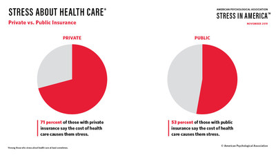 Americans with private insurance (71 percent) are more likely than those with public insurance (53 percent) to say the cost of health care causes them stress. Americans with private insurance (71 percent) are more likely than those with public insurance (53 percent) to say the cost of health care causes them stress.