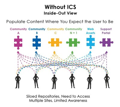 Without Intelligent Content Syndication, siloed content places the burden on the user to try to piece together the information they need.