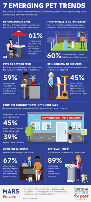 Emerging Trends in Pet-Friendly Cities