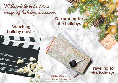 Results showed Millennials were also far more likely to bake for a number of holiday occasions. For example, 40% or more reported wanting to enjoy baked goods for each of these occasions: watching holiday movies, decorating or traveling for the holidays.