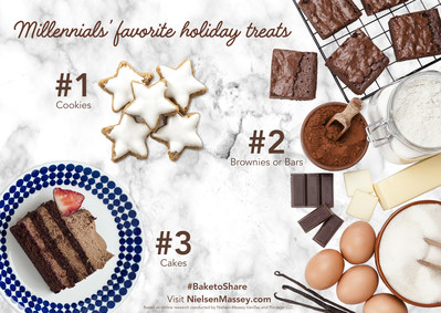 When surveyed on the top holiday treats, Millennials chose cookies as number one, followed by brownies or bars and cakes.