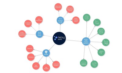 Completely automated and fully-managed, Neo4j AuraTM delivers the world’s most powerful, scalable and flexible graph database as a service.