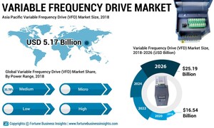 Variable Frequency Drive (VFD) Market to Reach USD 25.19 Billion by 2026; Rising Awareness About Energy Saver Equipment to Surge Demand: Fortune Business Insights