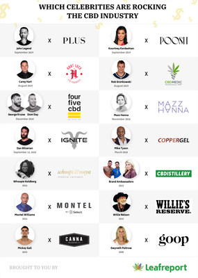 Celebrity-Backed CBD Brands Drive Industry to New Heights - Here’s a List Of Our Faves Celebrity-Backed CBD Brands Drive Industry to New Heights - Here’s a List Of Our Faves