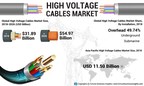 High Voltage Cables Market to Exhibit 7.11% CAGR, Increasing Demand for Power Generation to Help Gain Impetus, Says Fortune Business Insights